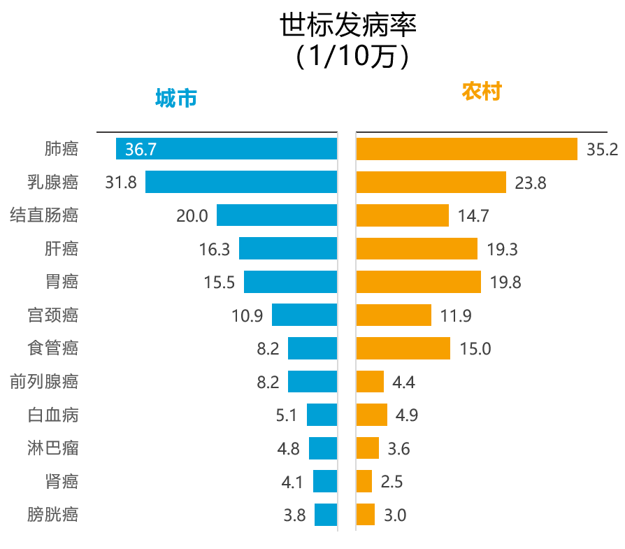 国家癌症中心发布：2022年全国癌症报告