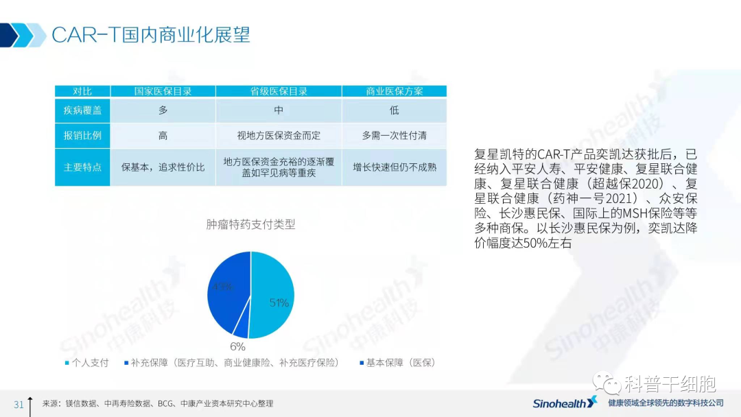 2021年中国细胞治疗行业研究报告解读