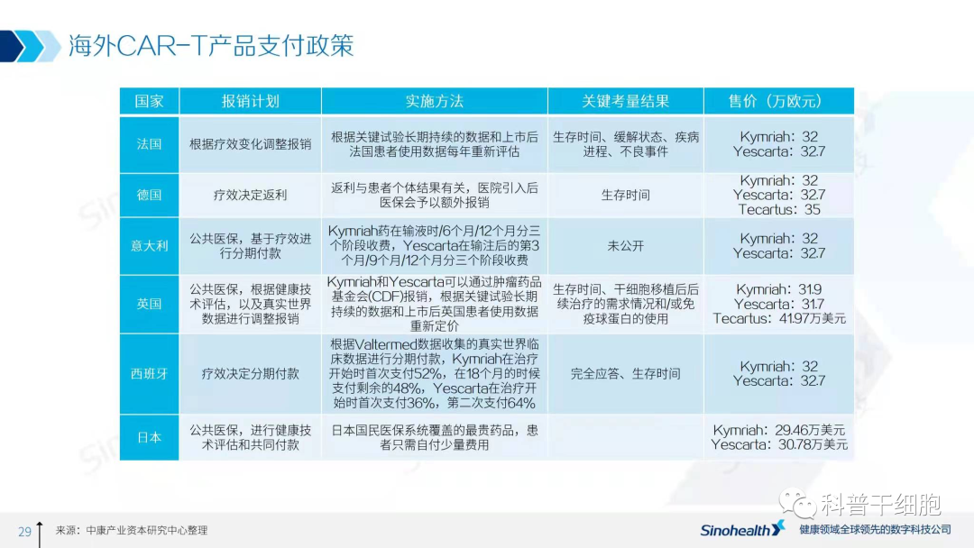 2021年中国细胞治疗行业研究报告解读