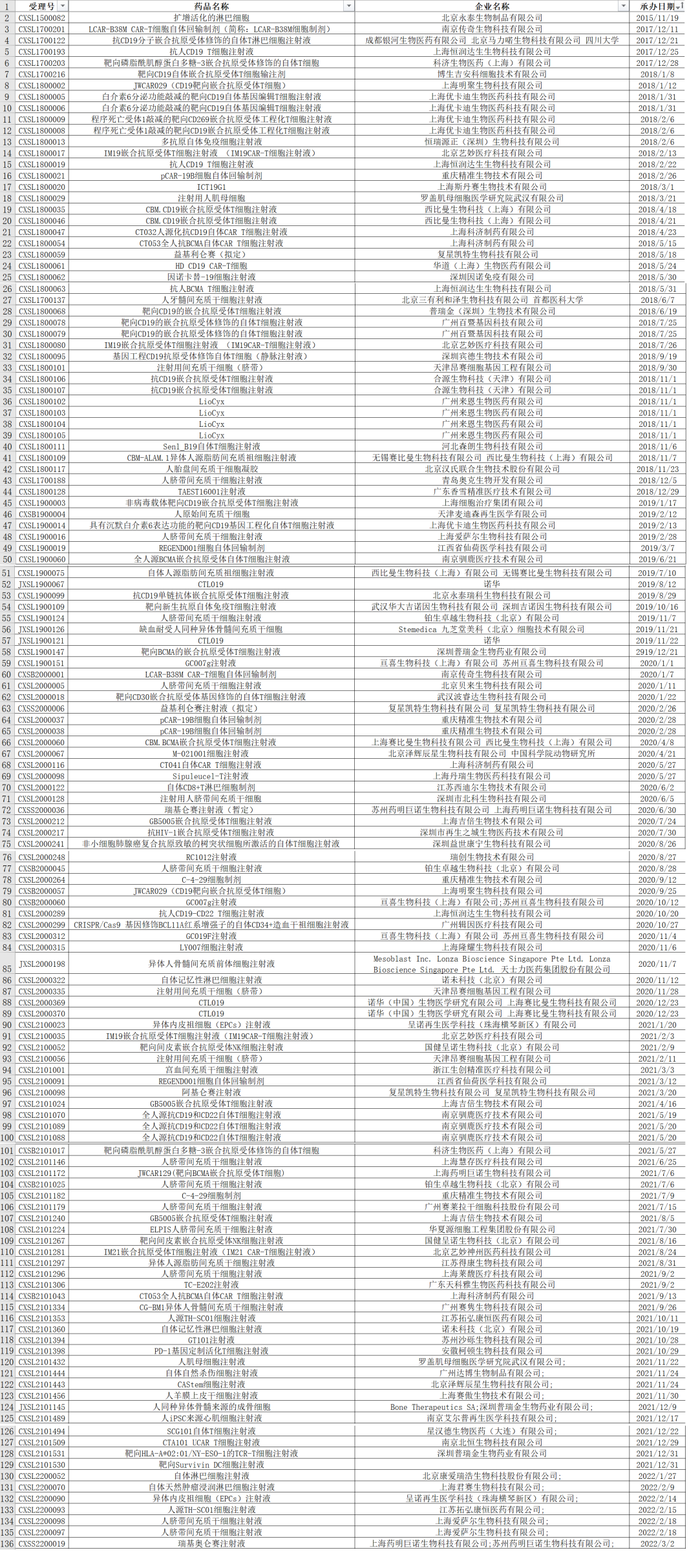 一表览尽：国内细胞治疗产品受理汇总
