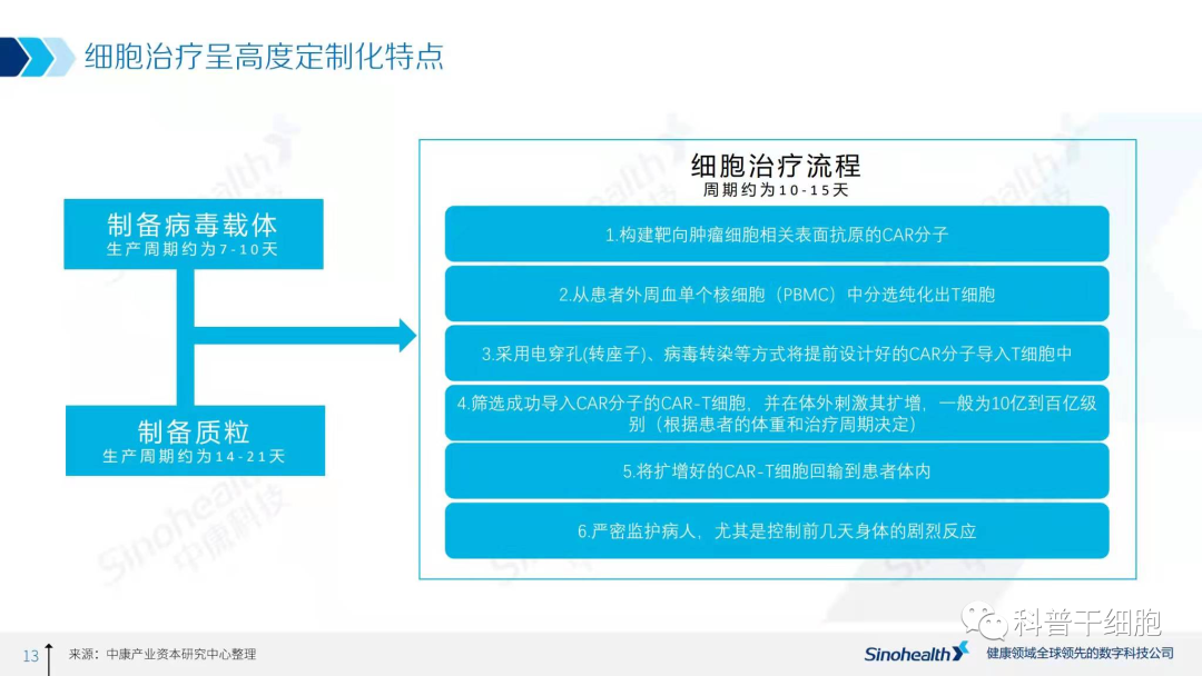 2021年中国细胞治疗行业研究报告解读