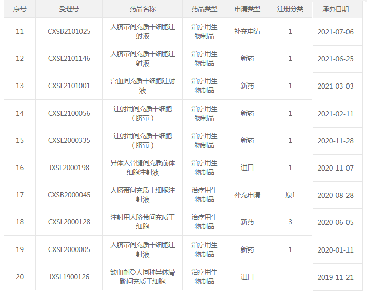 我国已有21款干细胞新药临床IND获批，间充质干细胞有望成为临床应用主流！