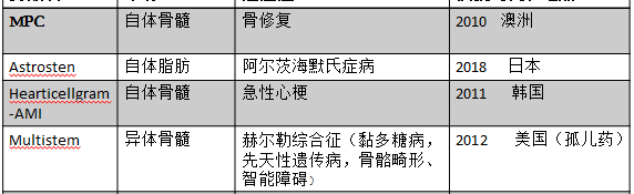 我国已有21款干细胞新药临床IND获批，间充质干细胞有望成为临床应用主流！