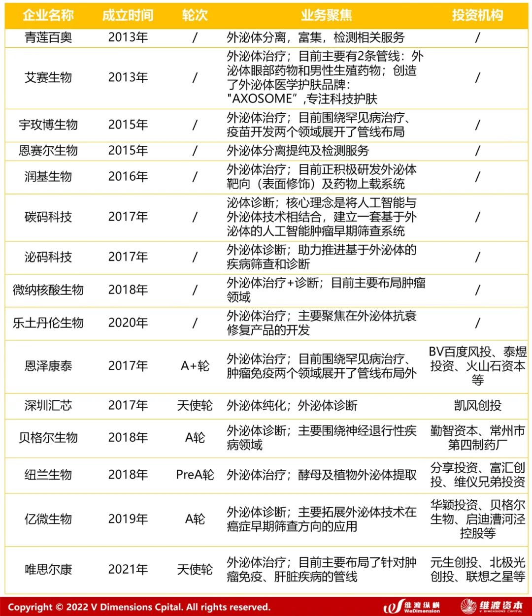 国内外50家外泌体企业和技术管线