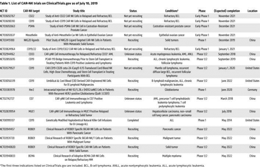 针对癌症的前沿NK细胞疗法汇总