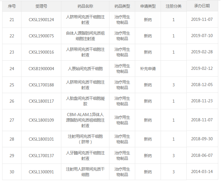 我国已有21款干细胞新药临床IND获批，间充质干细胞有望成为临床应用主流！