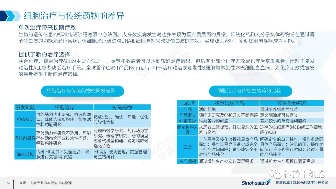 2021年中国细胞治疗行业研究报告解读