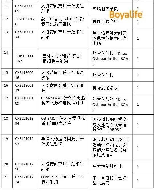 我国已有21款干细胞新药临床IND获批，间充质干细胞有望成为临床应用主流！