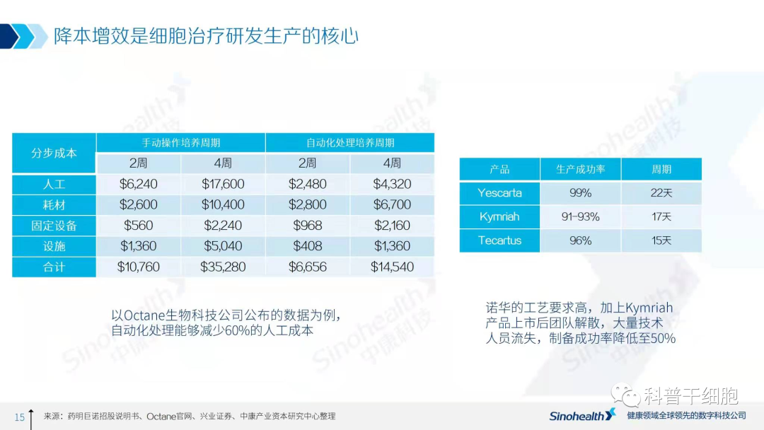 2021年中国细胞治疗行业研究报告解读