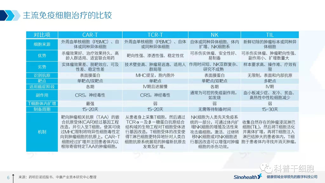 2021年中国细胞治疗行业研究报告解读