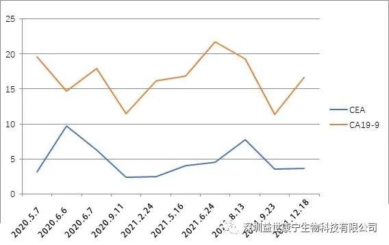 结直肠癌接受ACTL靶向性细胞免疫治疗检查流程及案例