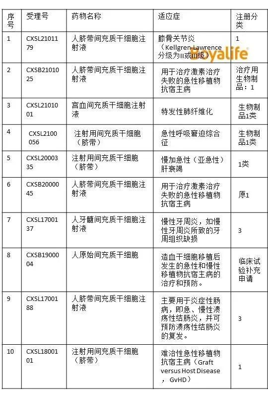 我国已有21款干细胞新药临床IND获批，间充质干细胞有望成为临床应用主流！