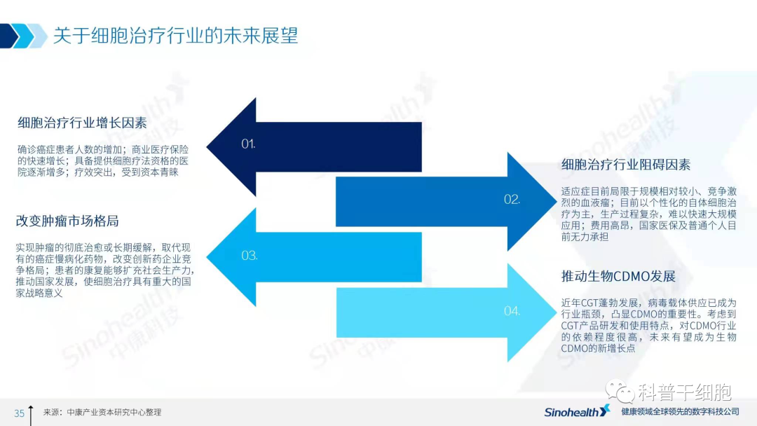 2021年中国细胞治疗行业研究报告解读