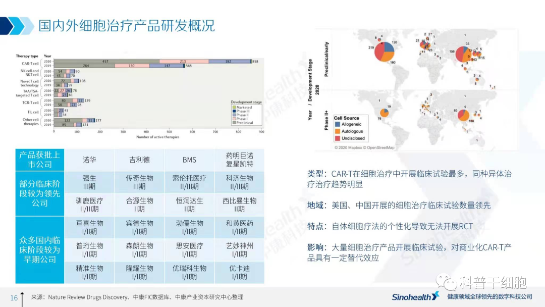 2021年中国细胞治疗行业研究报告解读