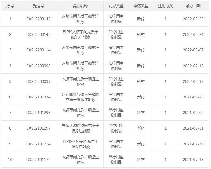 我国已有21款干细胞新药临床IND获批，间充质干细胞有望成为临床应用主流！