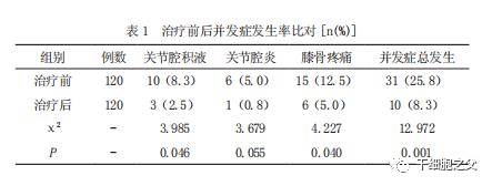 临床案例丨3项干细胞治疗骨关节炎的疗效观察