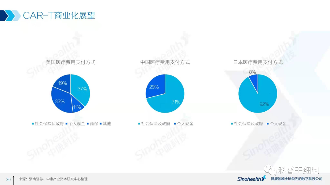 2021年中国细胞治疗行业研究报告解读