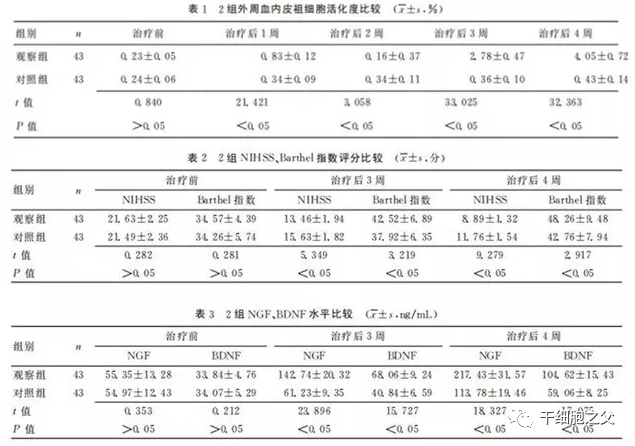 干细胞治疗脑出血后遗症，促进神经功能恢复