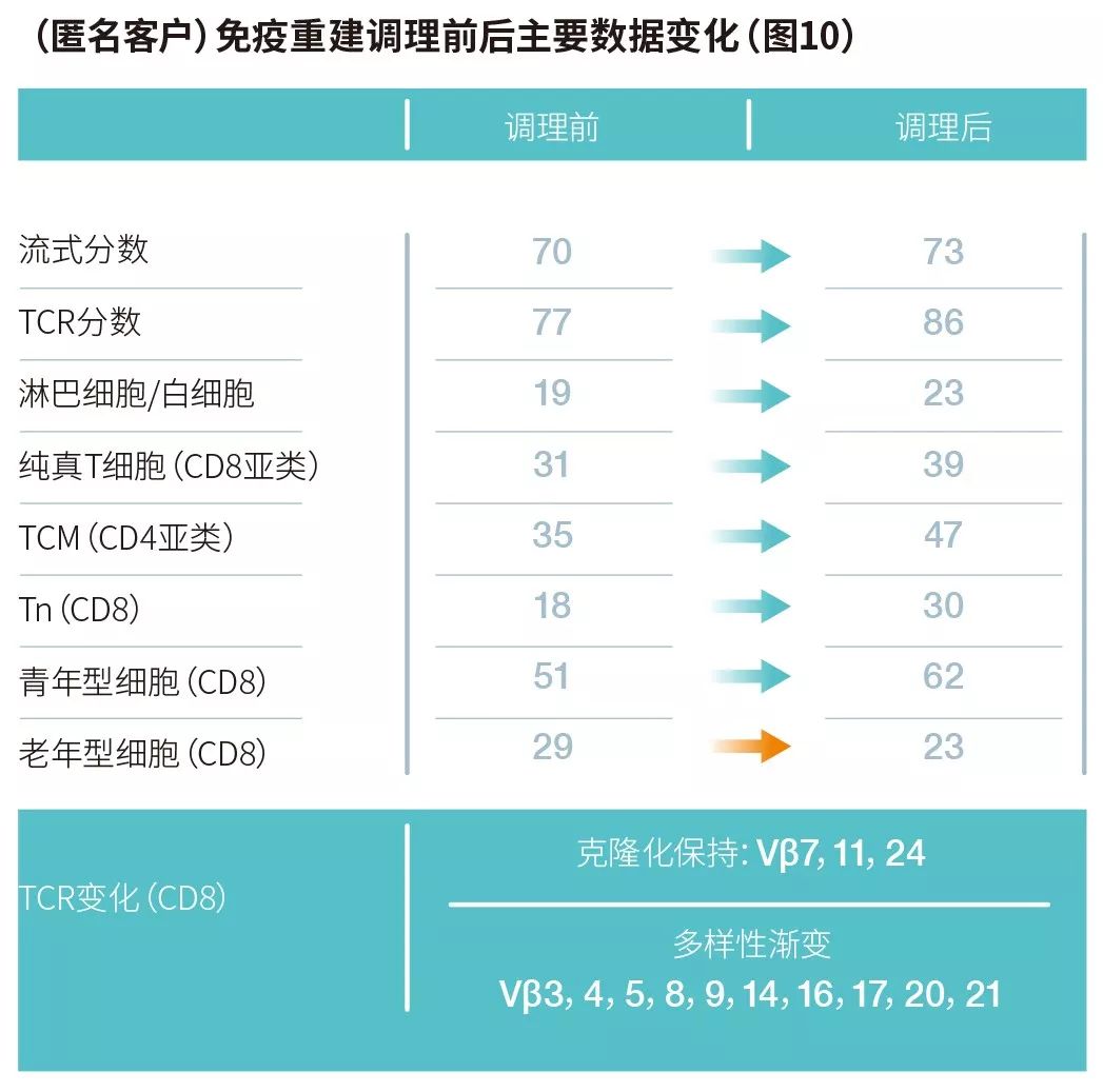 人体衰老过程中一些指标的变化