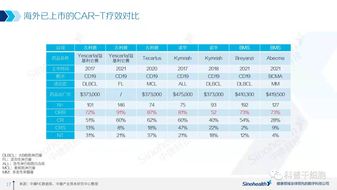 2021年中国细胞治疗行业研究报告解读