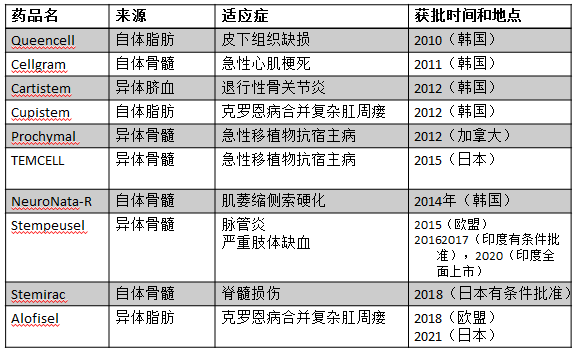 我国已有21款干细胞新药临床IND获批，间充质干细胞有望成为临床应用主流！