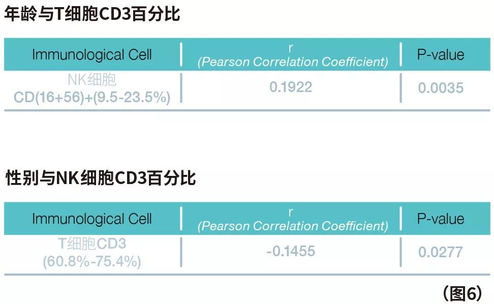 人体衰老过程中一些指标的变化