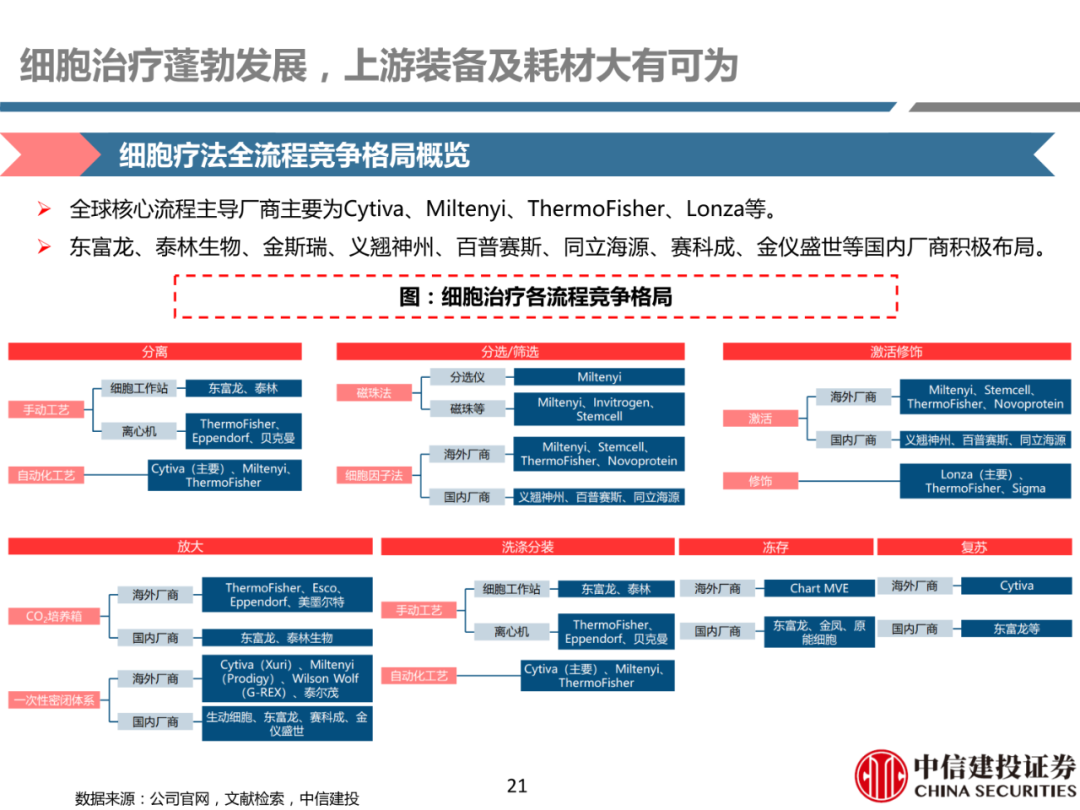 细胞治疗:从概念验证到商业化-主要看设备耗材