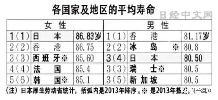 都说干细胞、免疫细胞可以抗衰老，它们在抗衰老过程中发挥的作用是什么？
