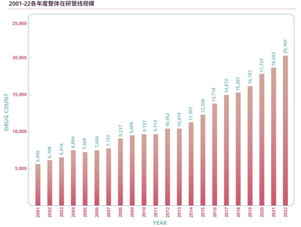 《2022年医药研发趋势年度分析》白皮书：中国药企势头正盛