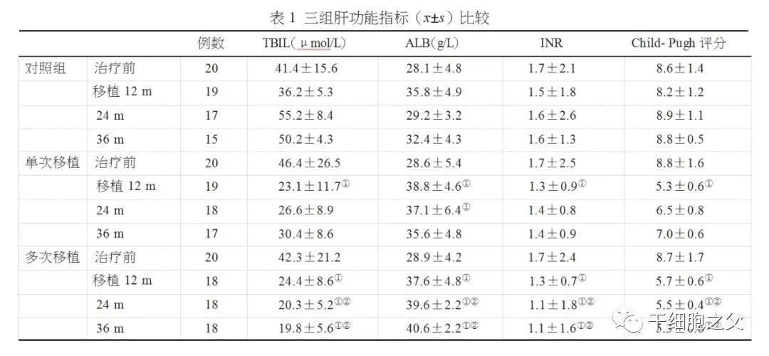 王福生院士：脐带间充质干细胞显著改善失代偿性肝硬化的肝功能，提高长期生存率