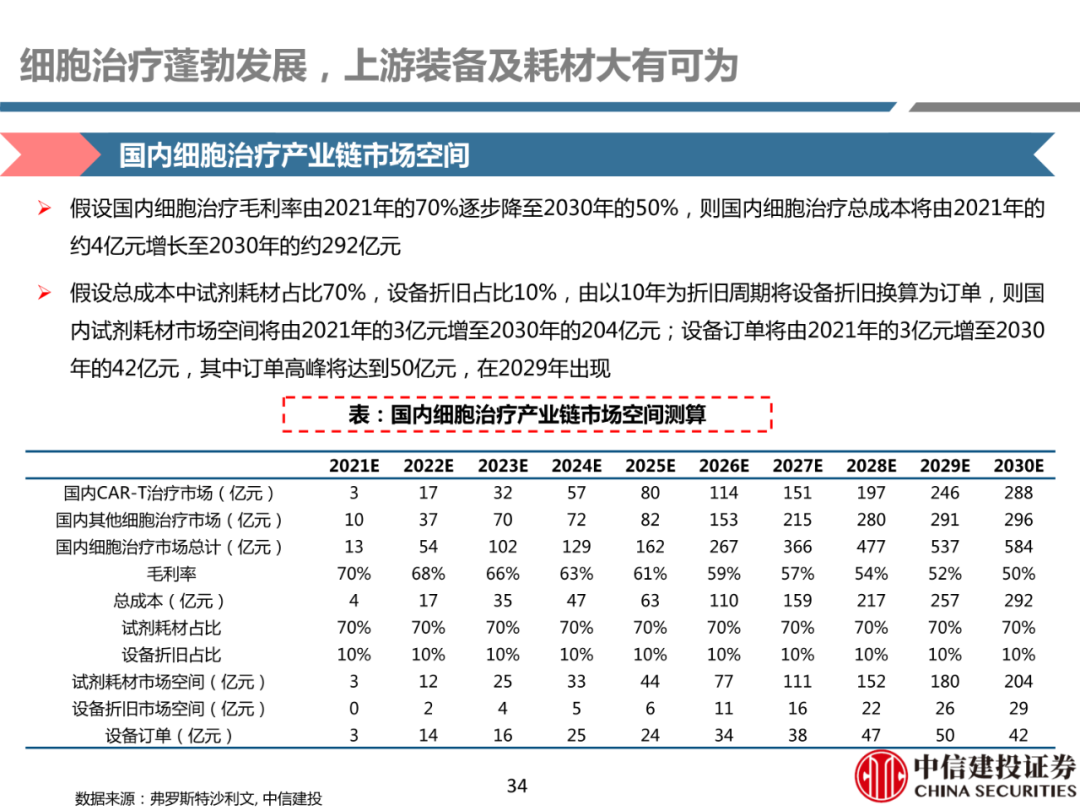 细胞治疗:从概念验证到商业化-主要看设备耗材