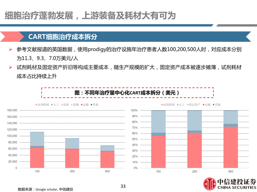 细胞治疗:从概念验证到商业化-主要看设备耗材