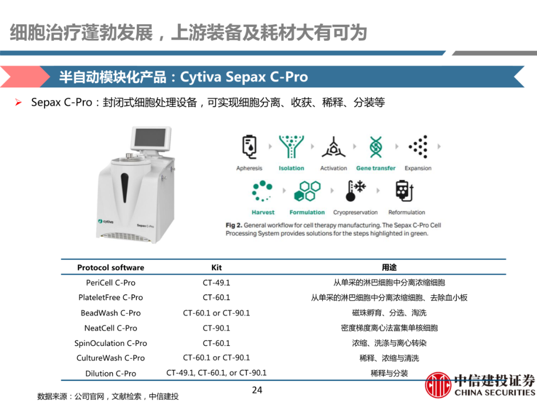 细胞治疗:从概念验证到商业化-主要看设备耗材