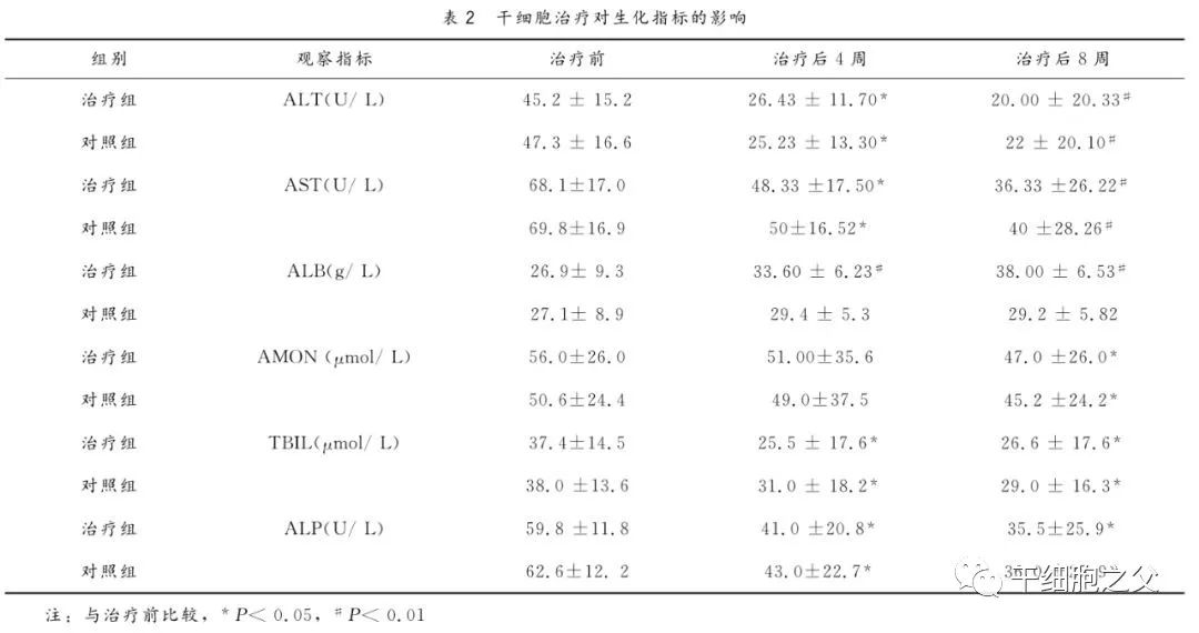 王福生院士：脐带间充质干细胞显著改善失代偿性肝硬化的肝功能，提高长期生存率