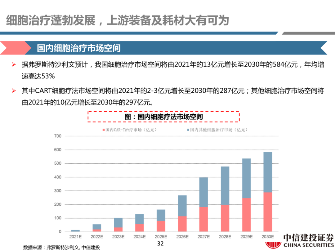 细胞治疗:从概念验证到商业化-主要看设备耗材