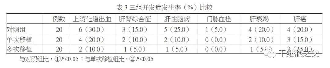 王福生院士：脐带间充质干细胞显著改善失代偿性肝硬化的肝功能，提高长期生存率