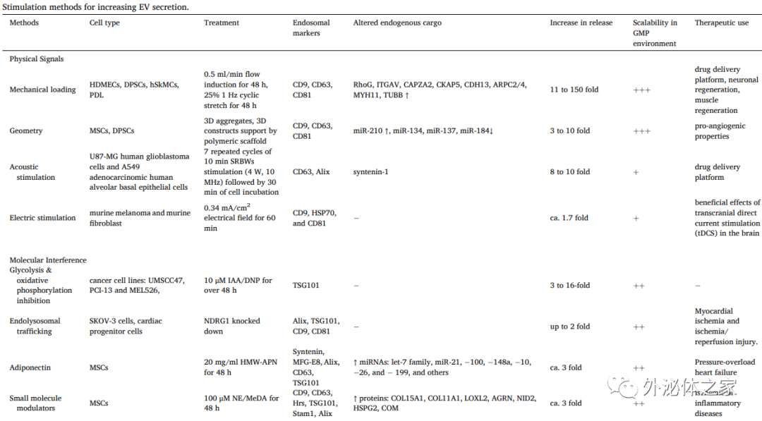 Biotechnol Adv丨什么方法能促进外泌体的大量分泌？