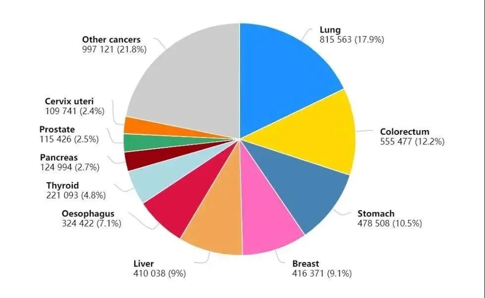 国家癌症发布中心：2022年全国癌症报告