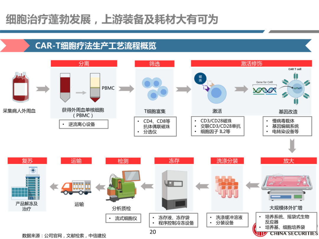 细胞治疗:从概念验证到商业化-主要看设备耗材