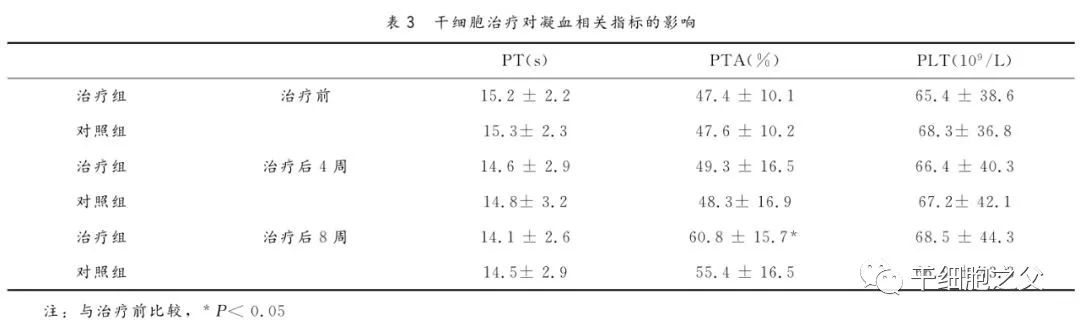 王福生院士：脐带间充质干细胞显著改善失代偿性肝硬化的肝功能，提高长期生存率