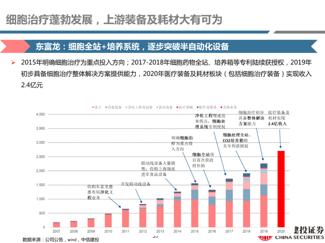 细胞治疗:从概念验证到商业化-主要看设备耗材