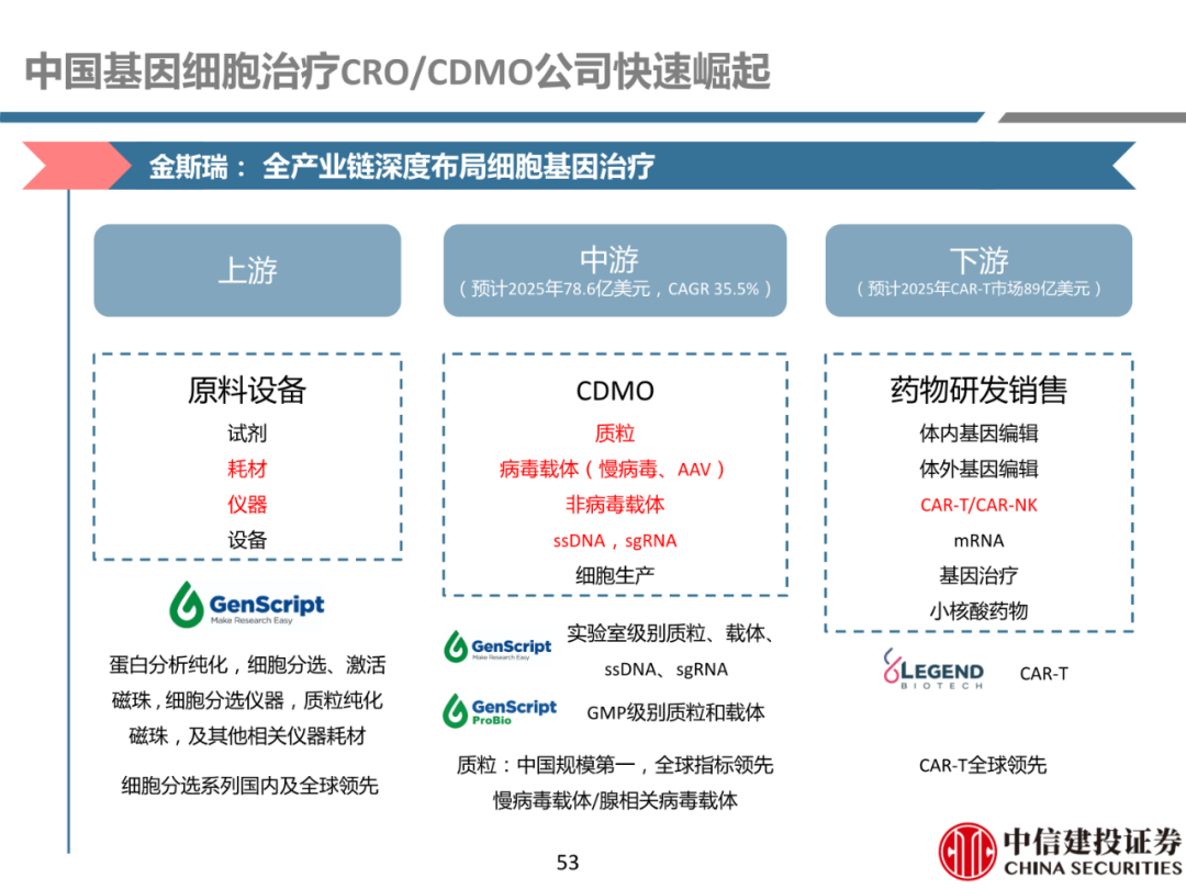 细胞治疗:从概念验证到商业化-主要看设备耗材