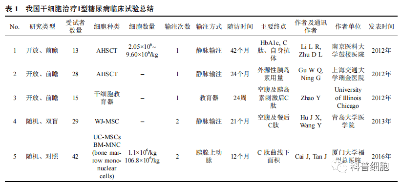 盘点 | 干细胞在疾病中的临床应用案例!