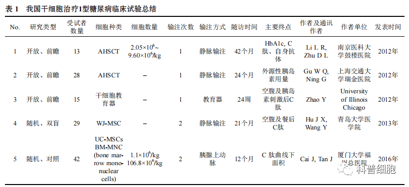 盘点 | 干细胞在疾病中的临床应用案例！