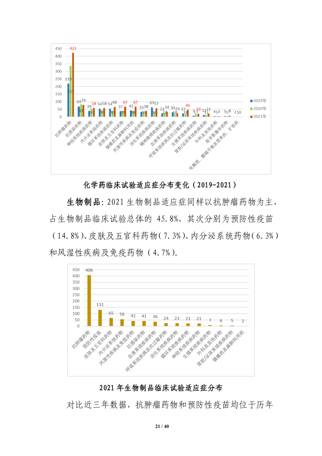 CDE:中国新药注册临床试验进展年度报告（2021年）