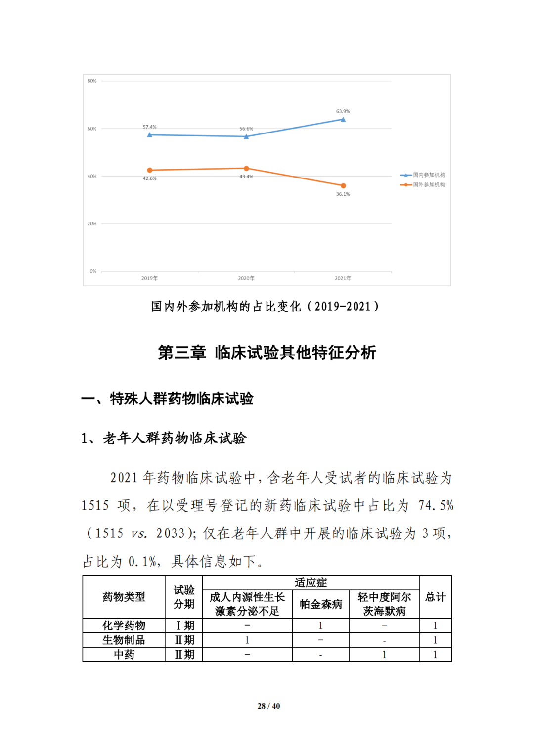 CDE:中国新药注册临床试验进展年度报告（2021年）