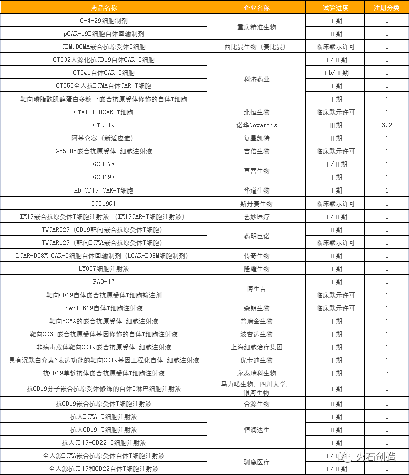 盘点：我国细胞和基因疗法注册和临床情况