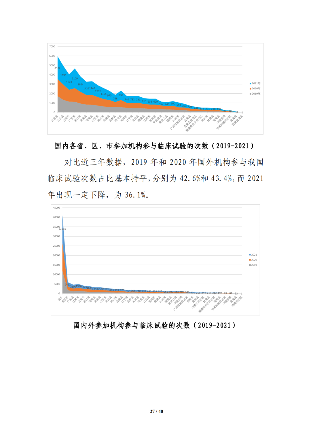 CDE:中国新药注册临床试验进展年度报告（2021年）