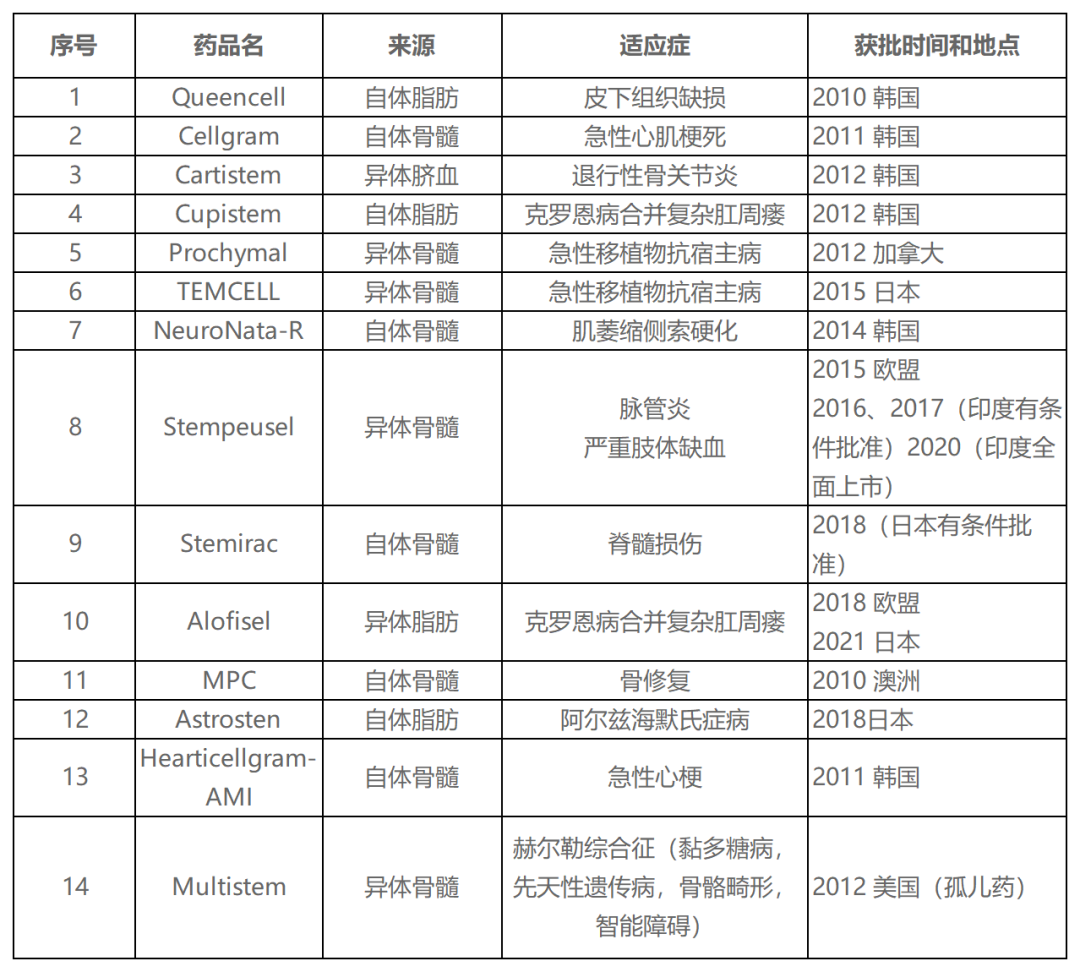 国内21款间充质干细胞药物IND获批！细胞药是未来治病的首选