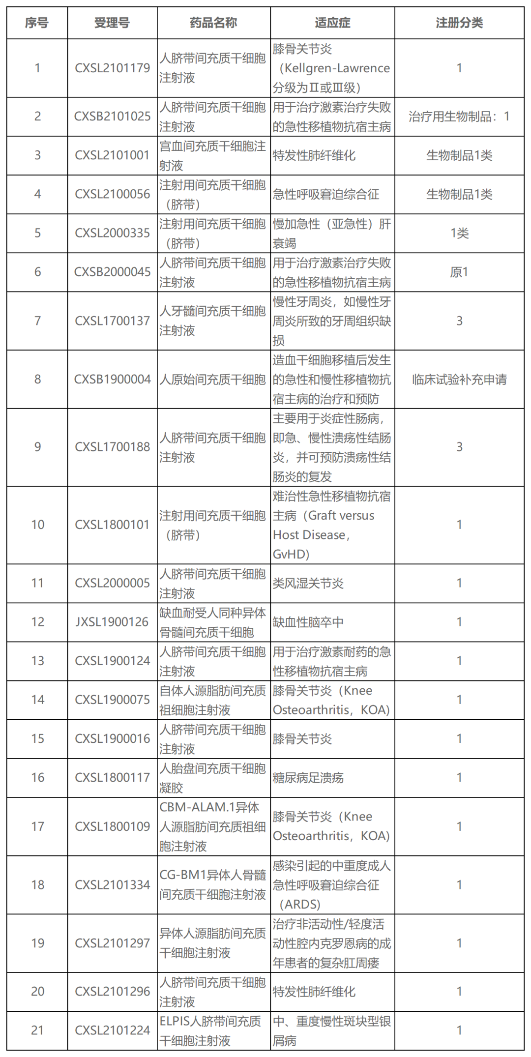 国内21款间充质干细胞药物IND获批！细胞药是未来治病的首选